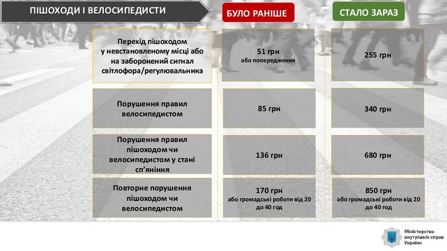 Вступили в силу повышенные штрафы за нарушение правил дорожного движения 06