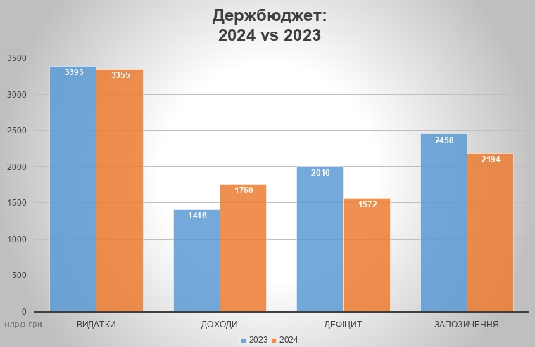 Бюджет-2024: Чому видатки на чиновників зростають, а на військовослужбовців – ні? 02