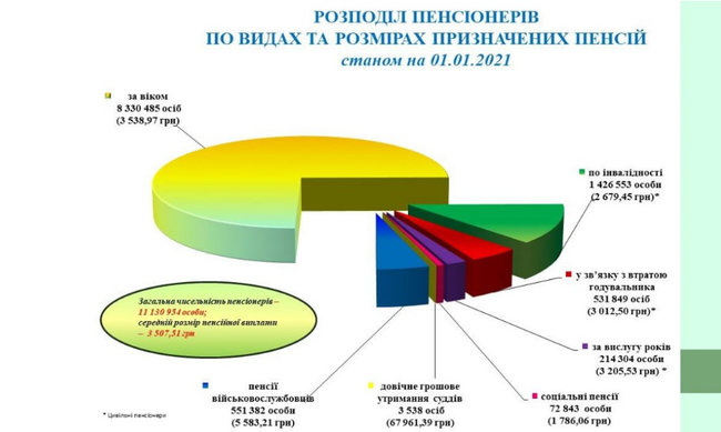 Размер пенсии 77% украинских пенсионеров не превышает 4 тыс. грн, больше 10 тыс. грн получают 3%, - ПФУ 02