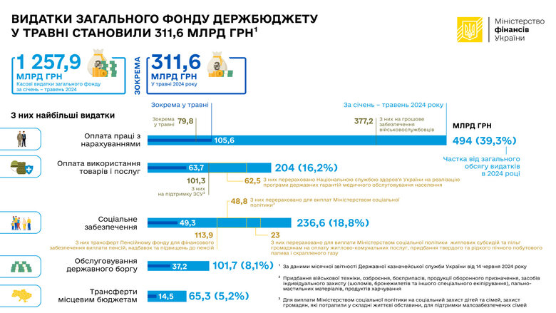 Видатки держбюджету у травні 2024 року
