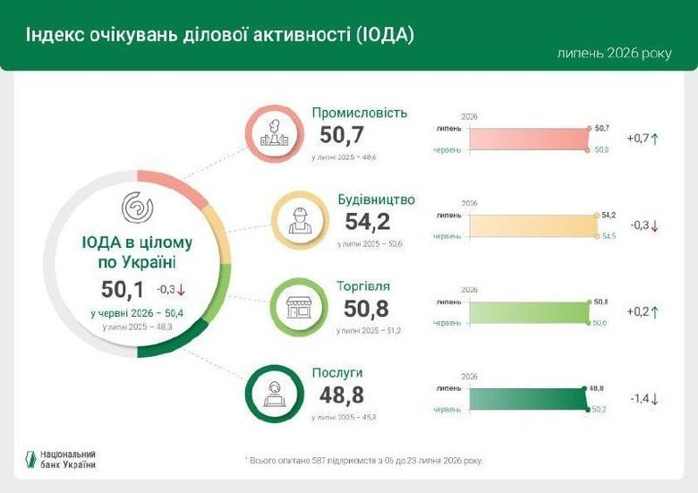 Бізнес в Україні п'ятий місяць поспіль зберігає позитивні оцінки своєї діяльності
