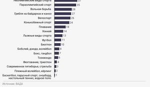 Russian Sports Ministry, supported by FSB, entered 643 positive doping tests as negative between 2012 and 2015, - WADA report