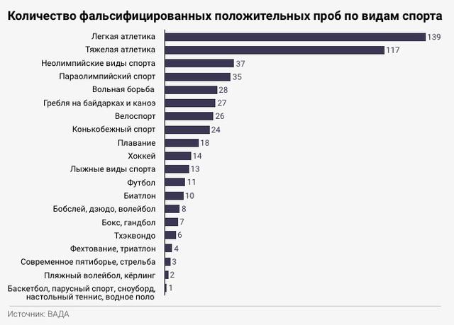 россия фальсификации допинг
