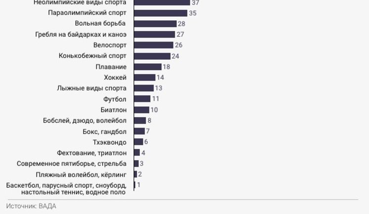 Russian Sports Ministry, supported by FSB, entered 643 positive doping tests as negative between 2012 and 2015, - WADA report