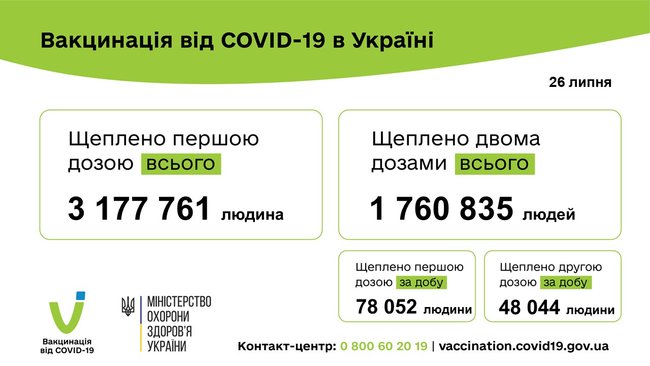 За добу в Україні вакцинували проти коронавірусу 126 096 осіб, загалом - 3 177 763, - МОЗ 02