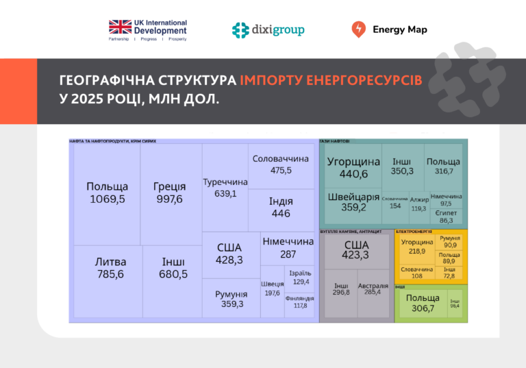 Україна торік закупила енергоресурсів на $10,5 мільярда
