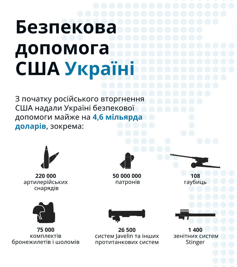 С начала российского вторжения Байден объявил об 11 траншах военной помощи Украине почти на $4,6 млрд 01