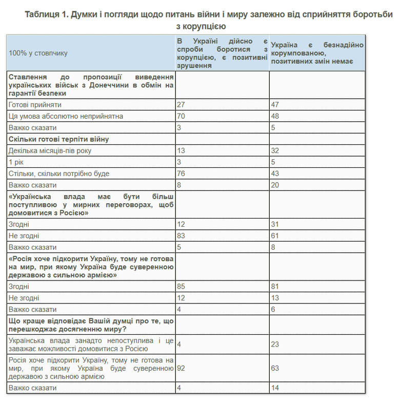 Що українці думають про боротьбу з корупцією?