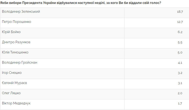 За Зеленского готовы проголосовать 18,7% украинцев, за Порошенко - 12,7%, за Бойко - 6,2%, - опрос Центра Разумкова 01 За Зеленского готовы проголосовать 18,7% украинцев, за Порошенко - 12,7%, за Бойко - 6,2%, - опрос Центра Разумкова 01