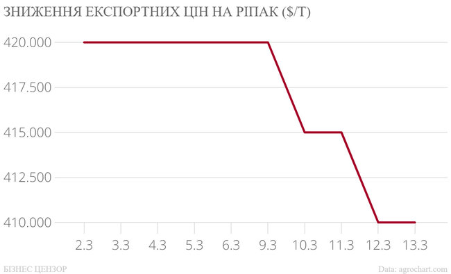 Що відбувається з цінами на основний український експорт 09
