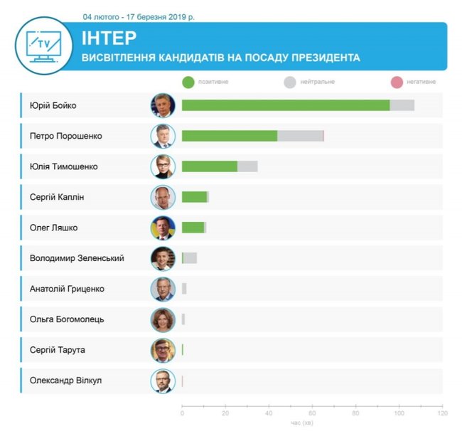 Яких кандидатів підтримали телеканали олігархів Ахметова, Медведчука, Пінчука та Коломойського, - моніторинг 01