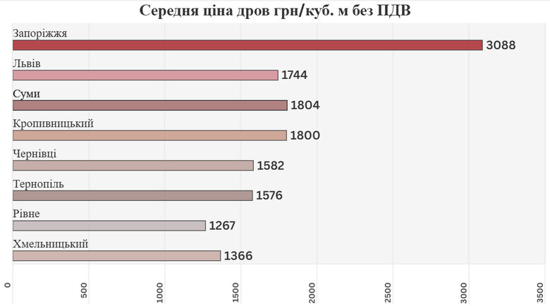 Закупівлі дров Квартирно-експлуатаційними відділами Міноборони