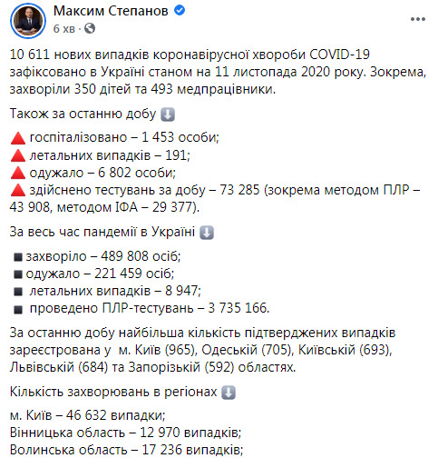 В Україні виявлено 10 611 нових випадків COVID-19: померла 191 людина, 6802 - одужали 11