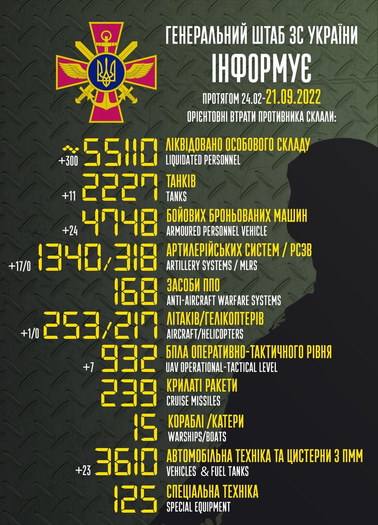 Загальні бойові втрати РФ від початку війни - близько 55 110 осіб, 252 літаки, 2 227 танків, 1 340 артсистеми та 4 748 броньованих машини. ІНФОГРАФІКА 01