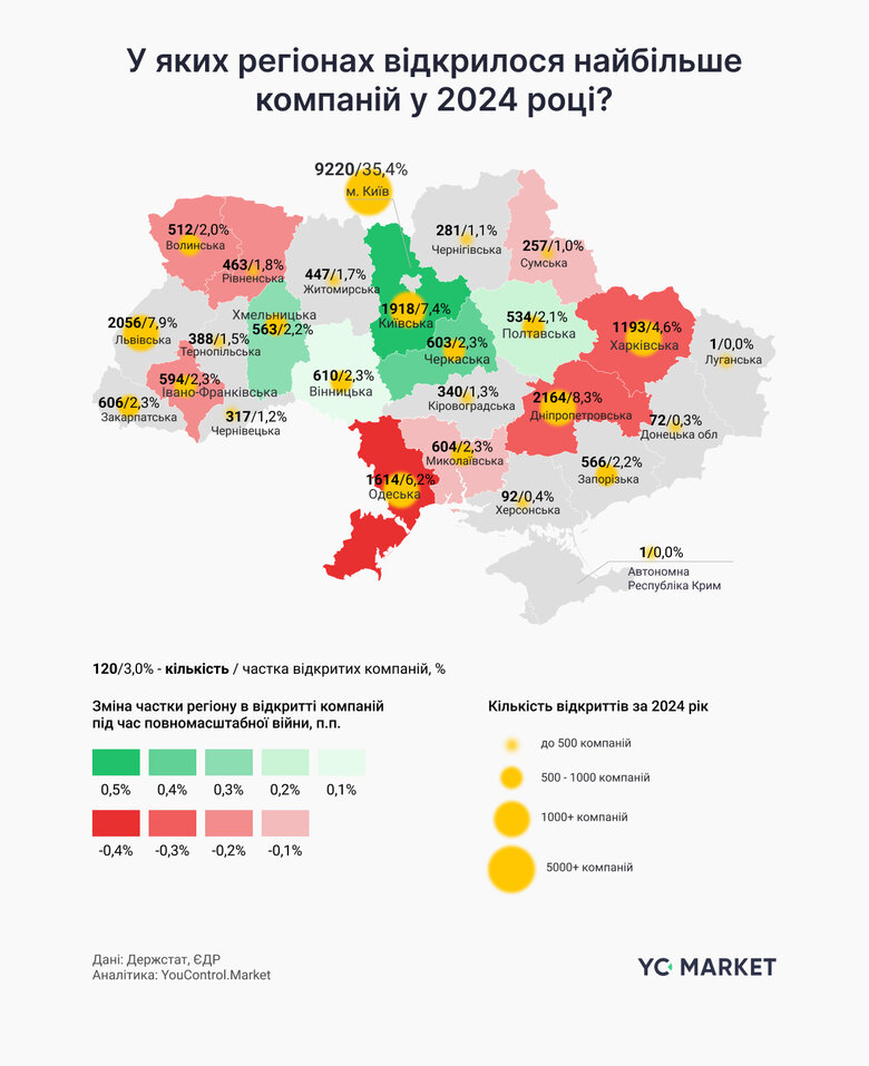 Де найбільше відкривалося нових компаній у 2024 році