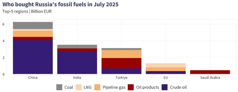 Покупці російської нафти та газу у липні 2025 року