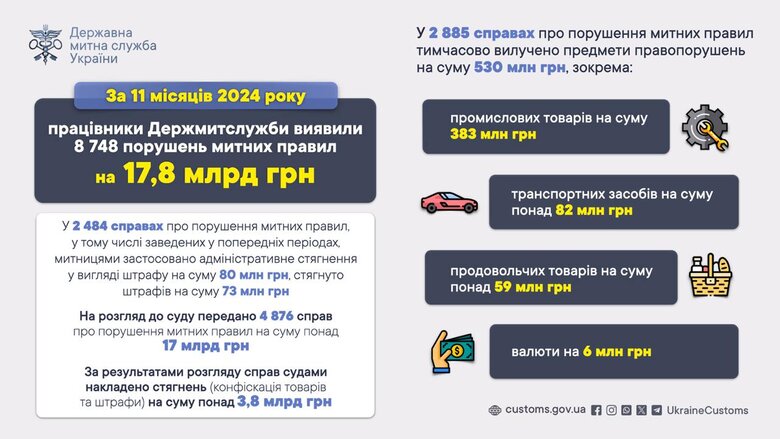Митна служба виявила з початку року порушень на 17 мільярдів