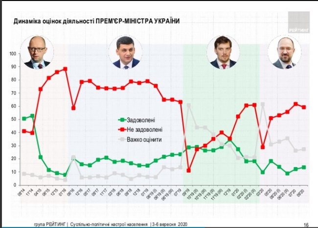 57% опрошенных жителей Украины недовольны деятельностью Зеленского, - опрос Рейтинга 03