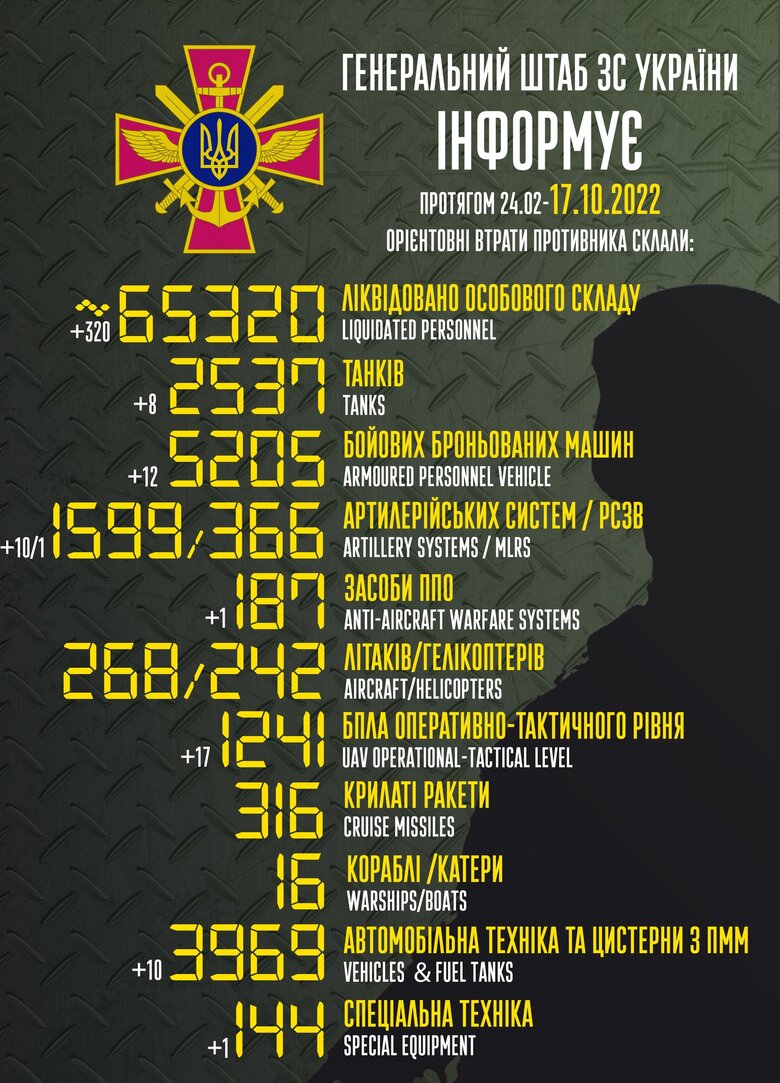 Total combat losses of Russian Federation since beginning of war - about 65,320 people, 268 planes, 242 helicopters, 2,537 tanks, 1,599 artillery systems, 5,205 armored vehicles 01
