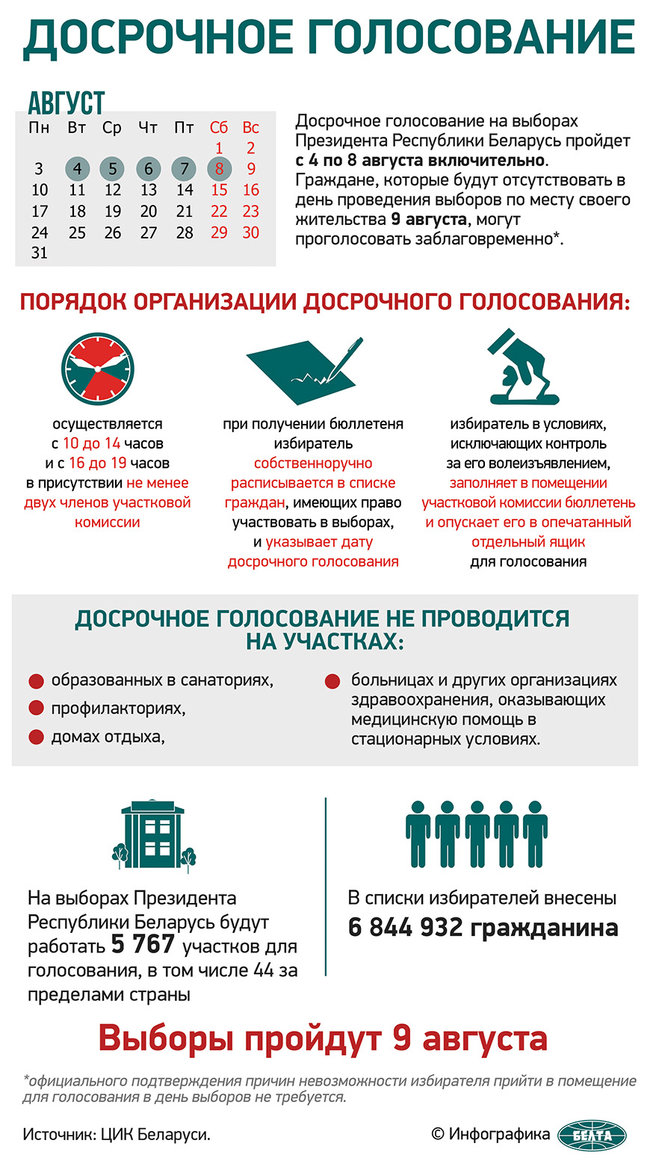 В первый день досрочного голосования в Беларуси явка избирателей составила 4,98% 01
