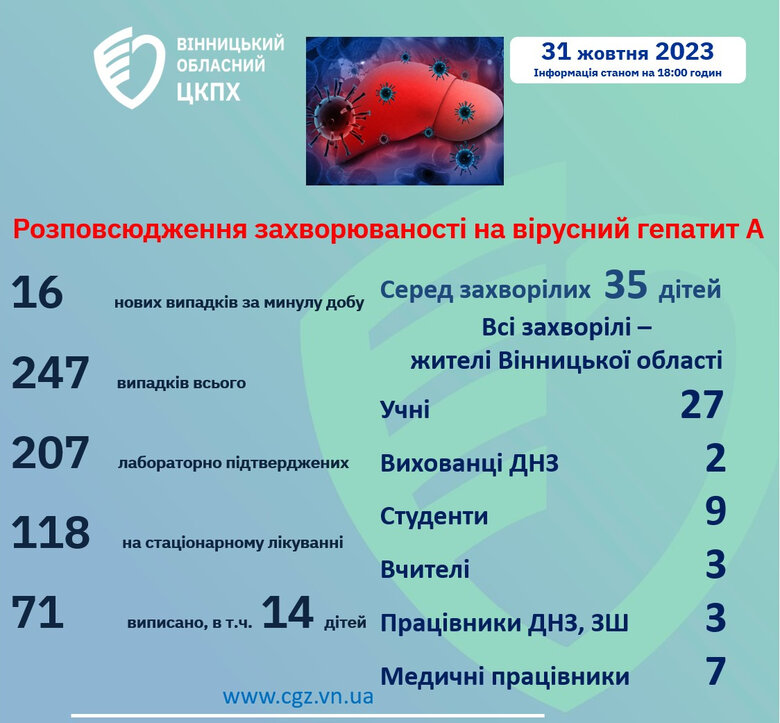 Количество случаев заболевания гепатитом A в Винницкой области возросло до 247 01