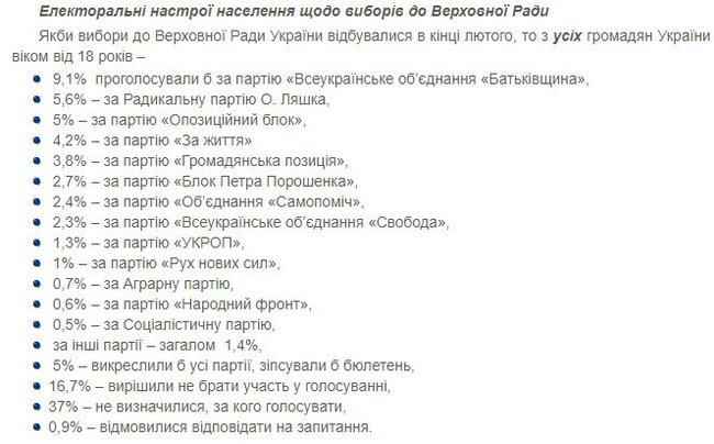 Президентские рейтинги: Порошенко четвертый, впереди - Тимошенко, Ляшко, Гриценко, - опрос КМИС 01
