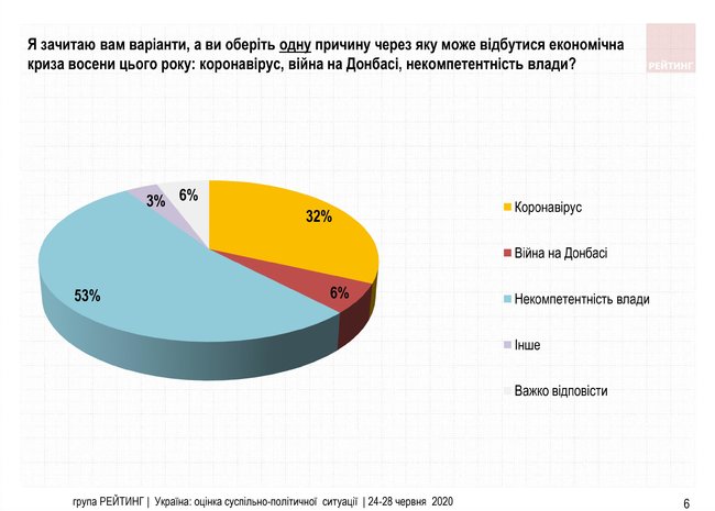 52% українців не задоволені діяльністю Зеленського, 36% - задоволені, - опитування Рейтингу 03