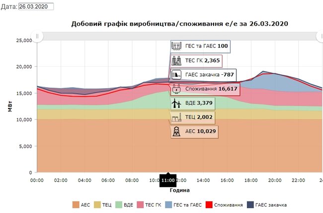 Як зелені інвестори створили проблеми для енергосистеми України 03