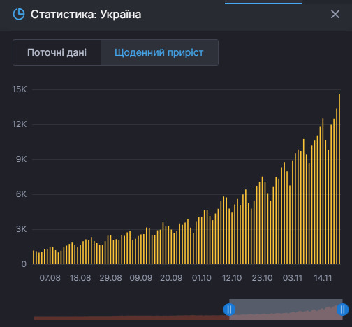 Смертність в Україні порівняно з минулим роком у вересні зросла на 15,4%, - Держстат 01 Смертність в Україні порівняно з минулим роком у вересні зросла на 15,4%, - Держстат 01