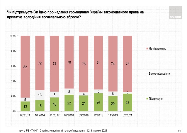 75% опитаних жителів України виступають проти легалізації зброї, - опитування Рейтингу 01