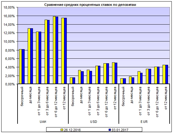 депозиты,ставки