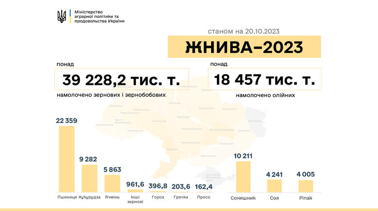 В Україні зібрано 57 мільйонів тонн нового врожаю 01