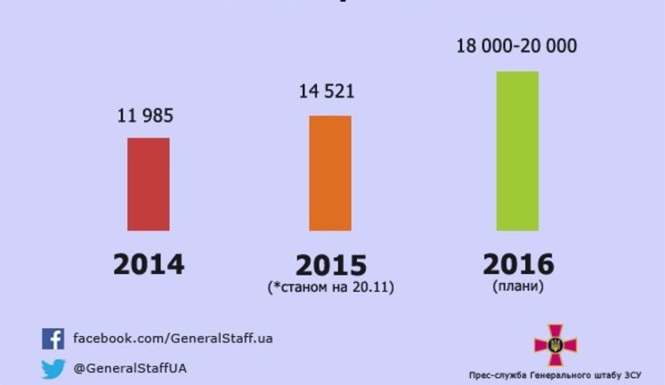 14,500 contract soldiers were recruited in 2015, – General Staff. DOCUMENT