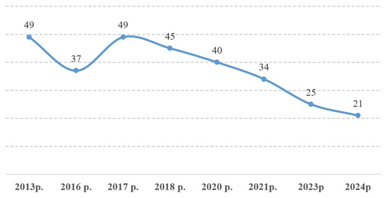 Ставлення українців до свят