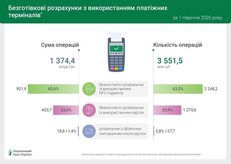Скільки в Україні платіжних карток і банкоматів