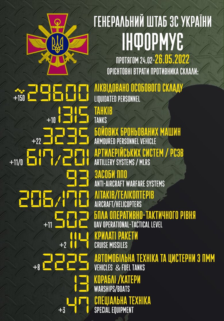 Общие боевые потери РФ с начала войны - около 29 600 человек, 206 самолетов, 170 вертолетов, 1315 танков и 3235 бронированных машин 01
