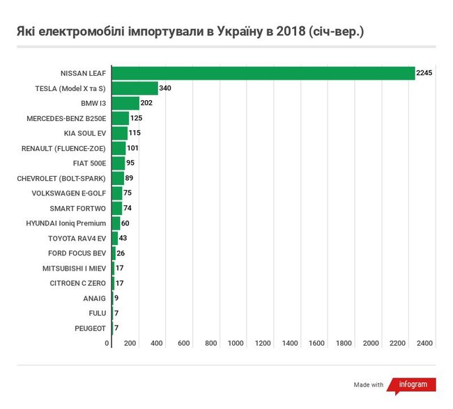 Як скасування ПДВ вплинуло на імпорт електромобілів в Україну 03
