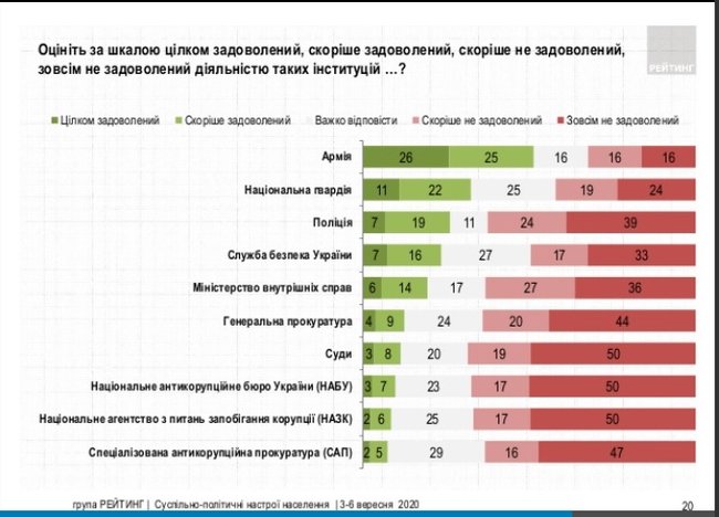 57% опрошенных жителей Украины недовольны деятельностью Зеленского, - опрос Рейтинга 07
