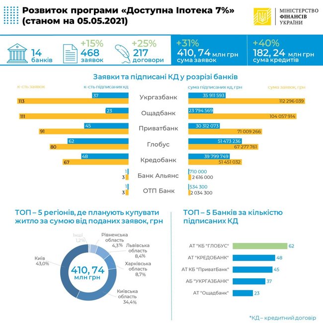 Банки выдали кредитов на 182 миллиона по программе доступной ипотеки 01