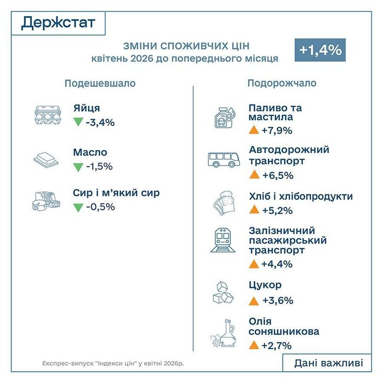 Інфляція в Україні в квітні знизилася до 1,4%, – Держстат