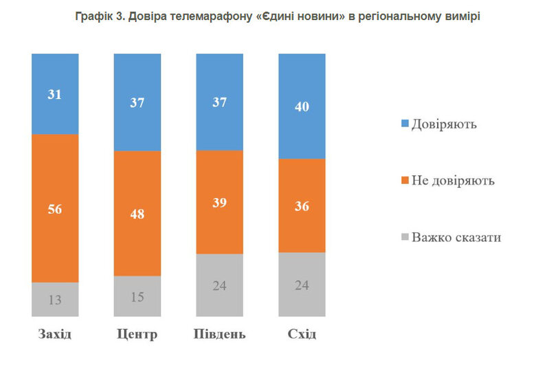 Опитування КМІС