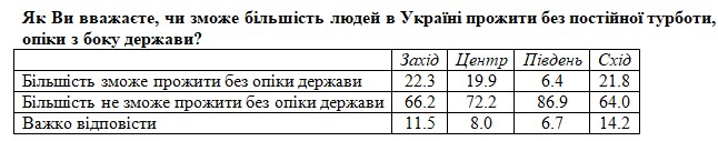 20% українців вважають, що авторитаризм може бути краще, ніж демократія, - соцопитування 04