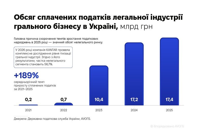 Нелегальний гральний ринок в Україні