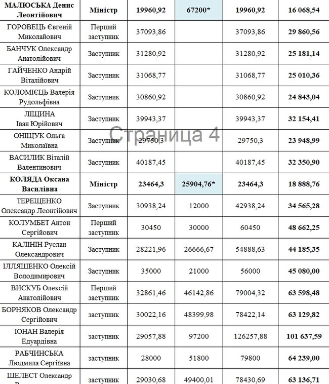 Кабмин обнародовал данные о зарплате министров за январь 06 Кабмин обнародовал данные о зарплате министров за январь 06
