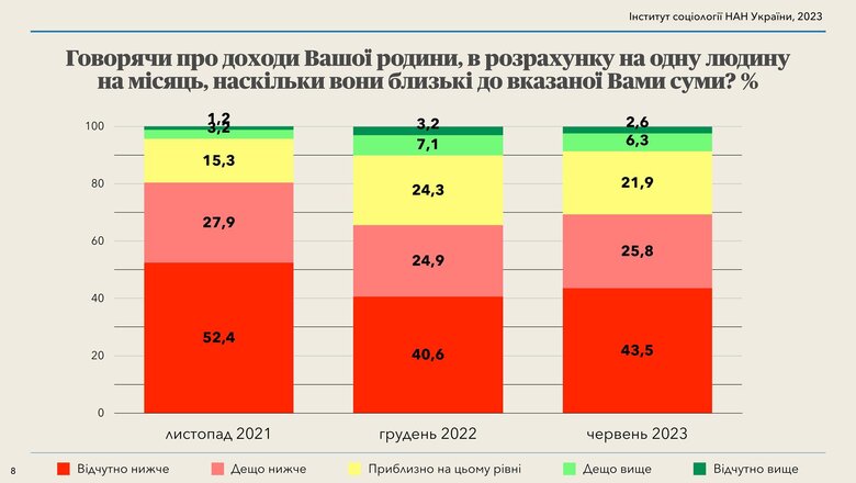 Українці назвали суму доходів на місяць для нормального життя 02