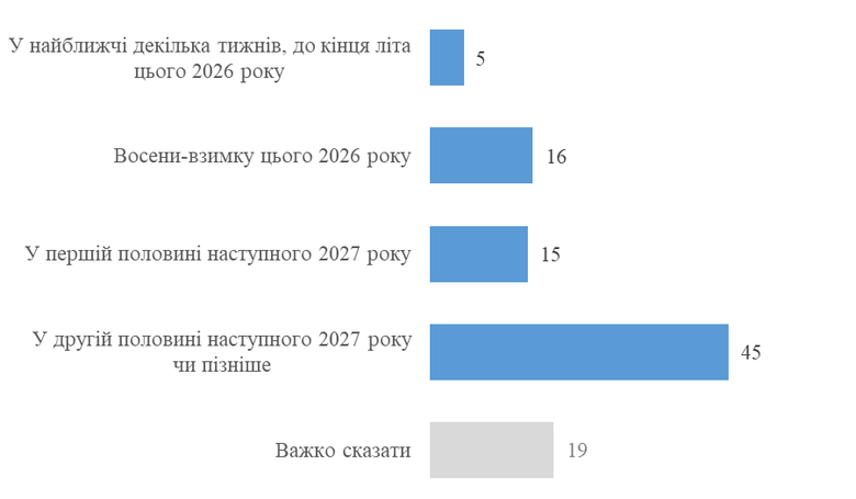 45% українців вважають, що війна триватиме у 2027 році. 61% готові терпіти, скільки потрібно, - КМІС. ІНФОГРАФІКА