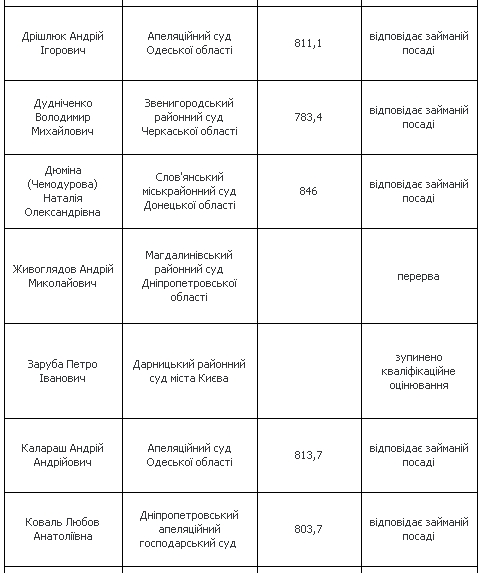 Квалифоценивание: ВККСУ признала соответствующими занимаемой должности еще 32 судьи 03