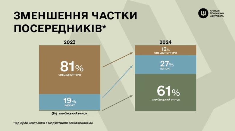 Марина Безрукова про досягнення Агенції оборонних закупівель у 2024 році