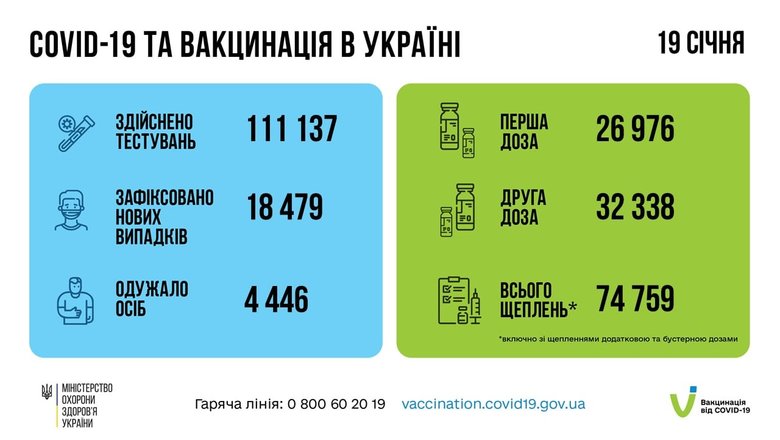 В Украине резкий скачок новых случаев COVID-19: почти 18,5 тысяч больных в сутки, из них 11% - дети 03