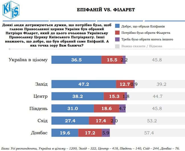 54,2% українців ставляться позитивно до створення ПЦУ, а 50,6% - вважають, що надання Томосу обєднує суспільство, - опитування КМІС 07
